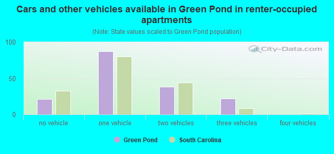 Cars and other vehicles available in Green Pond in renter-occupied apartments