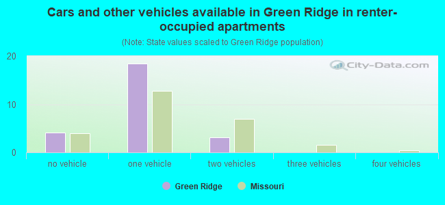 Cars and other vehicles available in Green Ridge in renter-occupied apartments