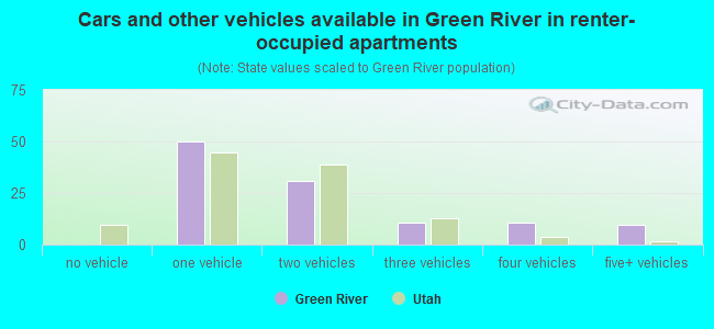 Cars and other vehicles available in Green River in renter-occupied apartments
