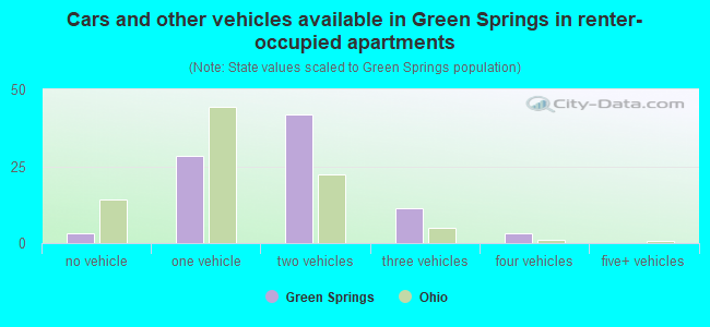 Cars and other vehicles available in Green Springs in renter-occupied apartments