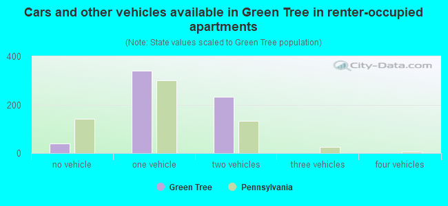 Cars and other vehicles available in Green Tree in renter-occupied apartments