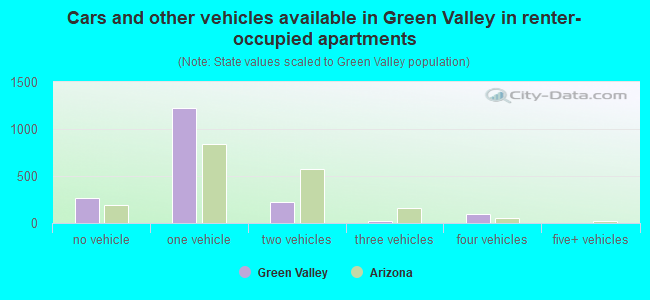 Cars and other vehicles available in Green Valley in renter-occupied apartments