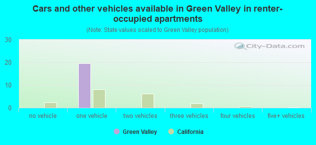 Cars and other vehicles available in Green Valley in renter-occupied apartments