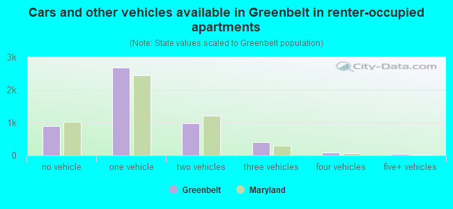 Cars and other vehicles available in Greenbelt in renter-occupied apartments
