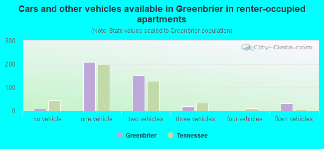 Cars and other vehicles available in Greenbrier in renter-occupied apartments