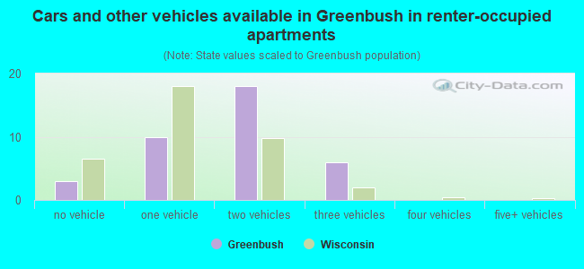 Cars and other vehicles available in Greenbush in renter-occupied apartments