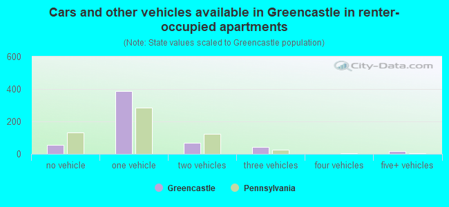 Cars and other vehicles available in Greencastle in renter-occupied apartments