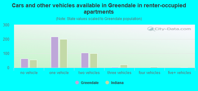 Cars and other vehicles available in Greendale in renter-occupied apartments