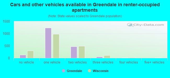 Cars and other vehicles available in Greendale in renter-occupied apartments