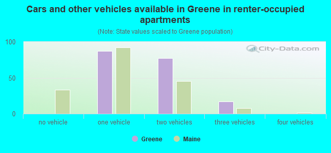 Cars and other vehicles available in Greene in renter-occupied apartments