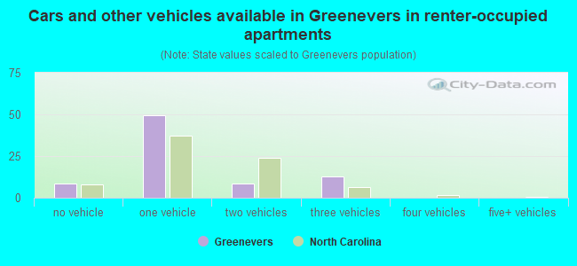 Cars and other vehicles available in Greenevers in renter-occupied apartments