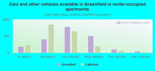 Cars and other vehicles available in Greenfield in renter-occupied apartments