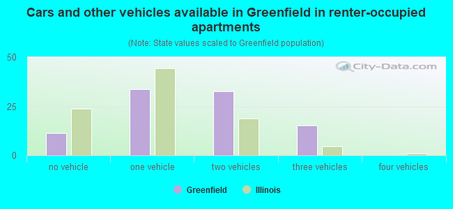 Cars and other vehicles available in Greenfield in renter-occupied apartments