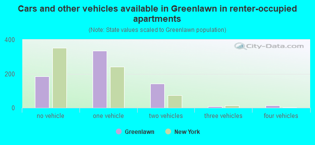 Cars and other vehicles available in Greenlawn in renter-occupied apartments