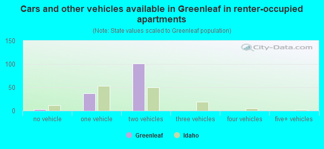 Cars and other vehicles available in Greenleaf in renter-occupied apartments