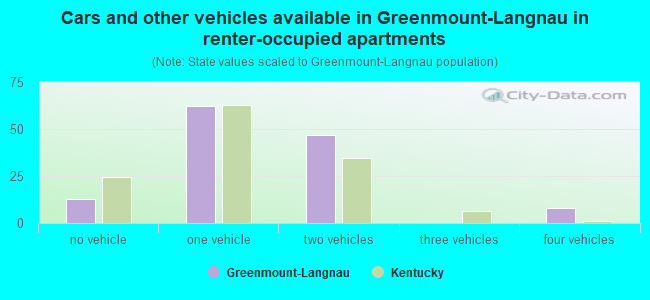 Cars and other vehicles available in Greenmount-Langnau in renter-occupied apartments