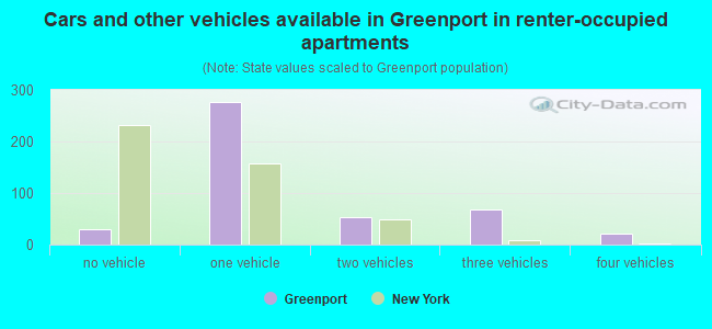 Cars and other vehicles available in Greenport in renter-occupied apartments