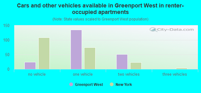 Cars and other vehicles available in Greenport West in renter-occupied apartments