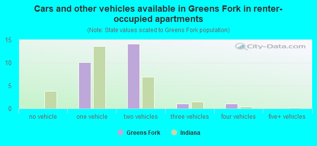 Cars and other vehicles available in Greens Fork in renter-occupied apartments