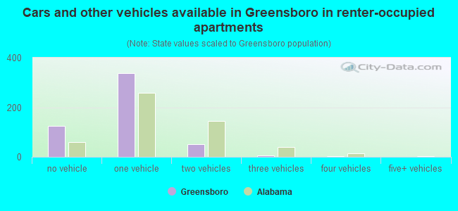 Cars and other vehicles available in Greensboro in renter-occupied apartments