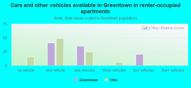 Cars and other vehicles available in Greentown in renter-occupied apartments