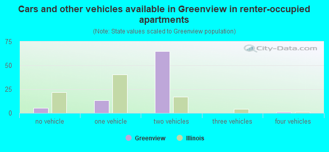 Cars and other vehicles available in Greenview in renter-occupied apartments