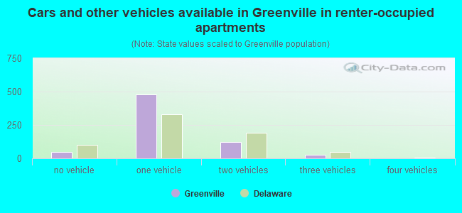 Cars and other vehicles available in Greenville in renter-occupied apartments