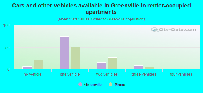 Cars and other vehicles available in Greenville in renter-occupied apartments