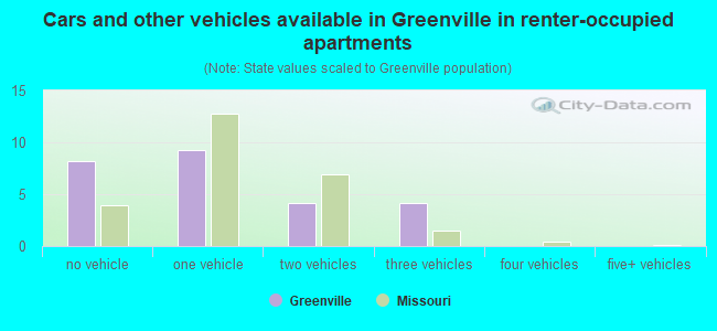 Cars and other vehicles available in Greenville in renter-occupied apartments