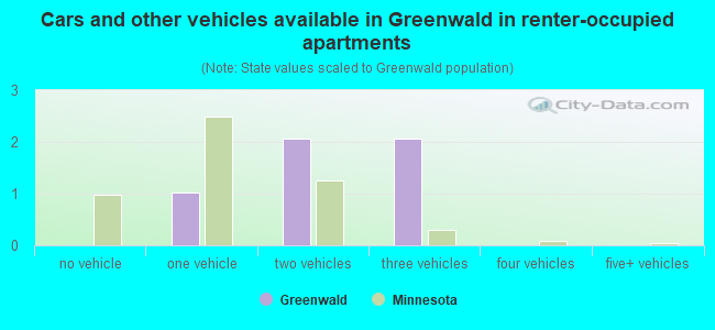 Cars and other vehicles available in Greenwald in renter-occupied apartments