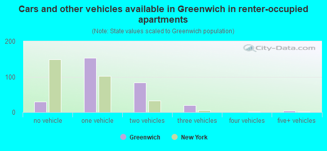 Cars and other vehicles available in Greenwich in renter-occupied apartments