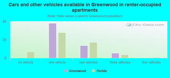 Cars and other vehicles available in Greenwood in renter-occupied apartments