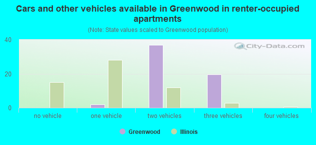 Cars and other vehicles available in Greenwood in renter-occupied apartments