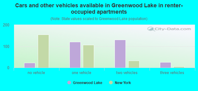 Cars and other vehicles available in Greenwood Lake in renter-occupied apartments