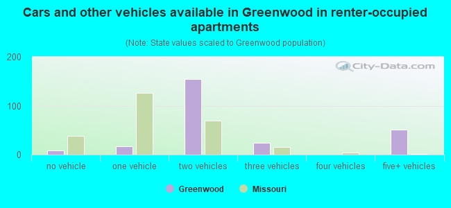 Cars and other vehicles available in Greenwood in renter-occupied apartments