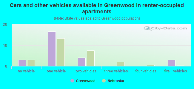 Cars and other vehicles available in Greenwood in renter-occupied apartments