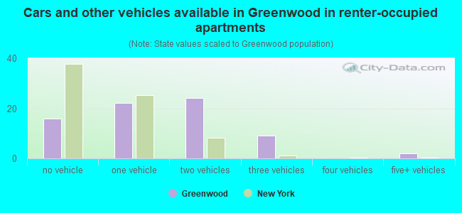 Cars and other vehicles available in Greenwood in renter-occupied apartments