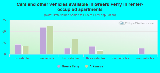 Cars and other vehicles available in Greers Ferry in renter-occupied apartments