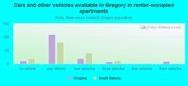Cars and other vehicles available in Gregory in renter-occupied apartments