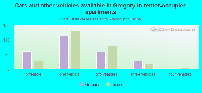 Cars and other vehicles available in Gregory in renter-occupied apartments