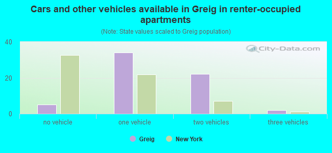 Cars and other vehicles available in Greig in renter-occupied apartments