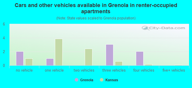 Cars and other vehicles available in Grenola in renter-occupied apartments
