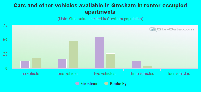 Cars and other vehicles available in Gresham in renter-occupied apartments