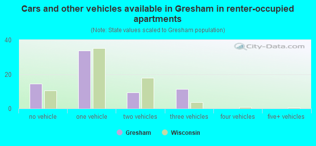 Cars and other vehicles available in Gresham in renter-occupied apartments