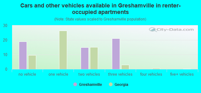 Cars and other vehicles available in Greshamville in renter-occupied apartments