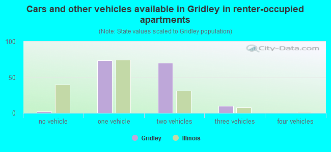 Cars and other vehicles available in Gridley in renter-occupied apartments