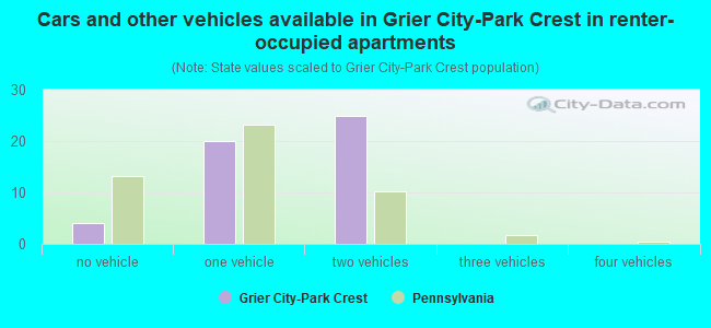 Cars and other vehicles available in Grier City-Park Crest in renter-occupied apartments