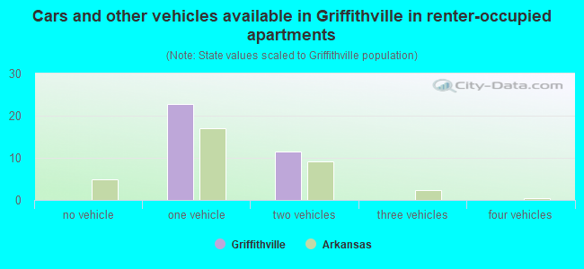 Cars and other vehicles available in Griffithville in renter-occupied apartments