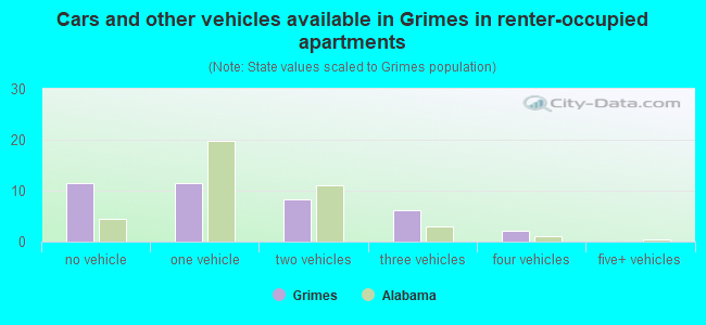 Cars and other vehicles available in Grimes in renter-occupied apartments