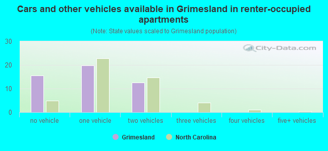 Cars and other vehicles available in Grimesland in renter-occupied apartments